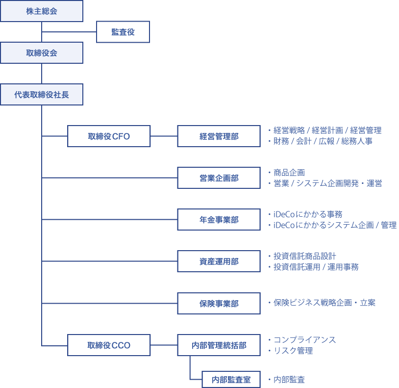 組織図
