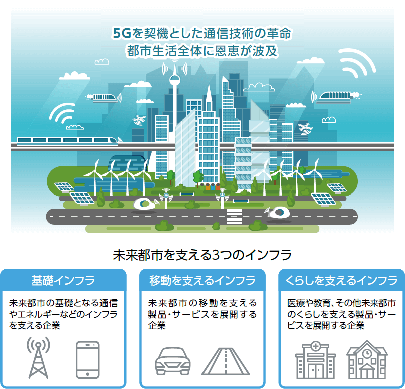 auAM未来都市関連株式ファンドは未来都市を支える3つのインフラ(基礎インフラ、移動を支えるインフラ、くらしを支えるインフラ)に着目し、世界の未来都市関連企業の株式等に投資します。