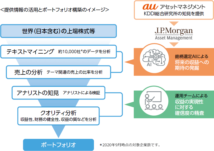 auAM未来都市関連株式ファンドの提供情報の活用とポートフォリオの構築のイメージです。