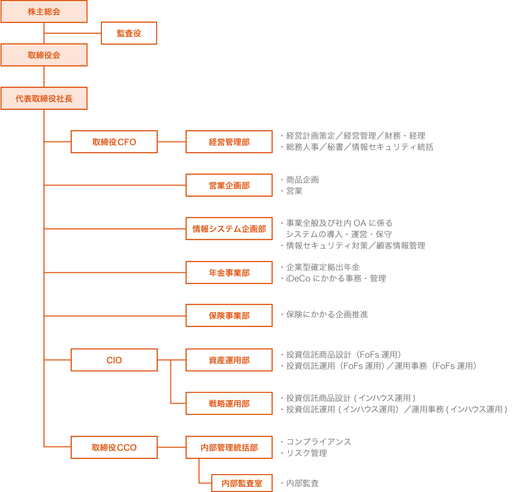 auアセットマネジメント株式会社の組織図