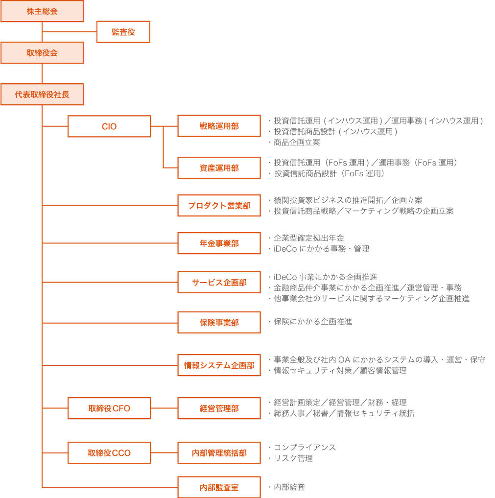 auアセットマネジメント株式会社の組織図