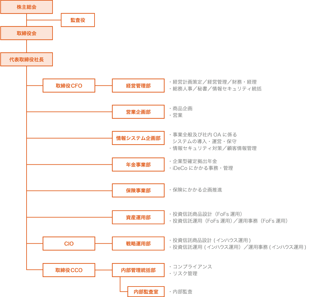 auアセットマネジメント株式会社の組織図