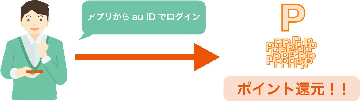 スマホ年金アプリからau IDで一度でもログインすればPontaポイントがもらえます
