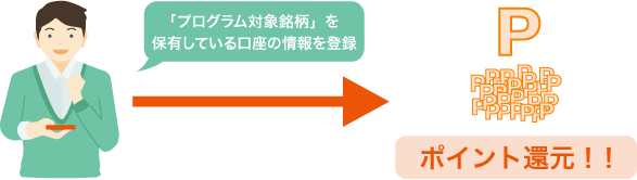 ポイント還元までの流れ図(証券口座・窓口販売口座及び企業型確定拠出年金でプログラム対象銘柄を保有している場合)