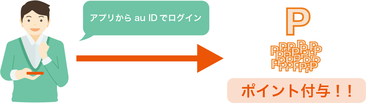 スマホ年金アプリからau IDで一度でもログインすればポイントがもらえます