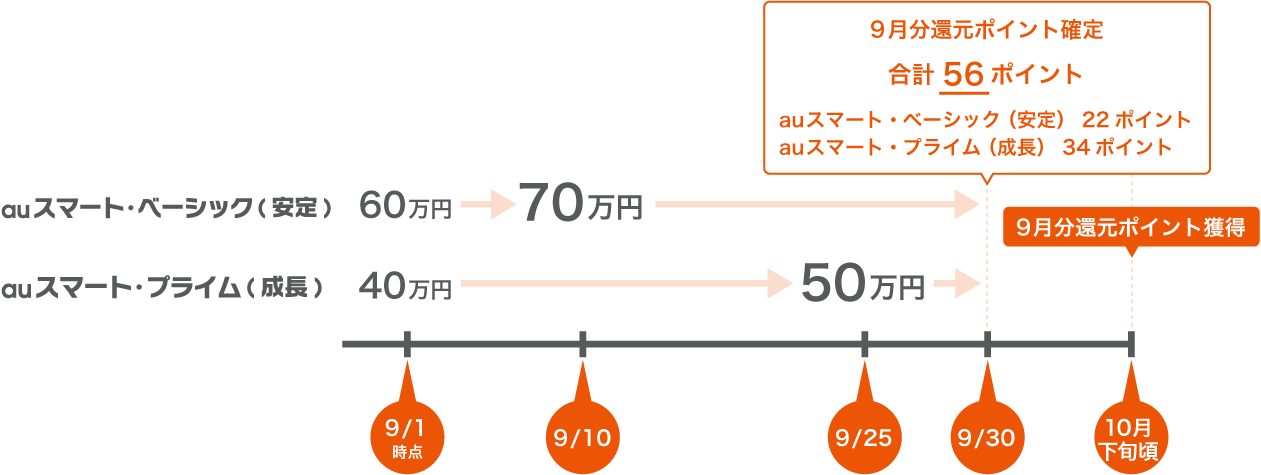 auのiDeCo(個人型確定拠出年金)でau IDログインを行っている場合のもらえるポイントシミュレーション
