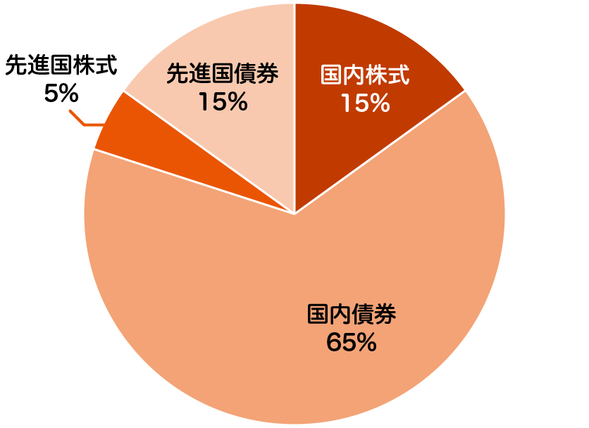auスマート・ベーシック(安定)の特色 - 投資を行う資産クラスと配分比率