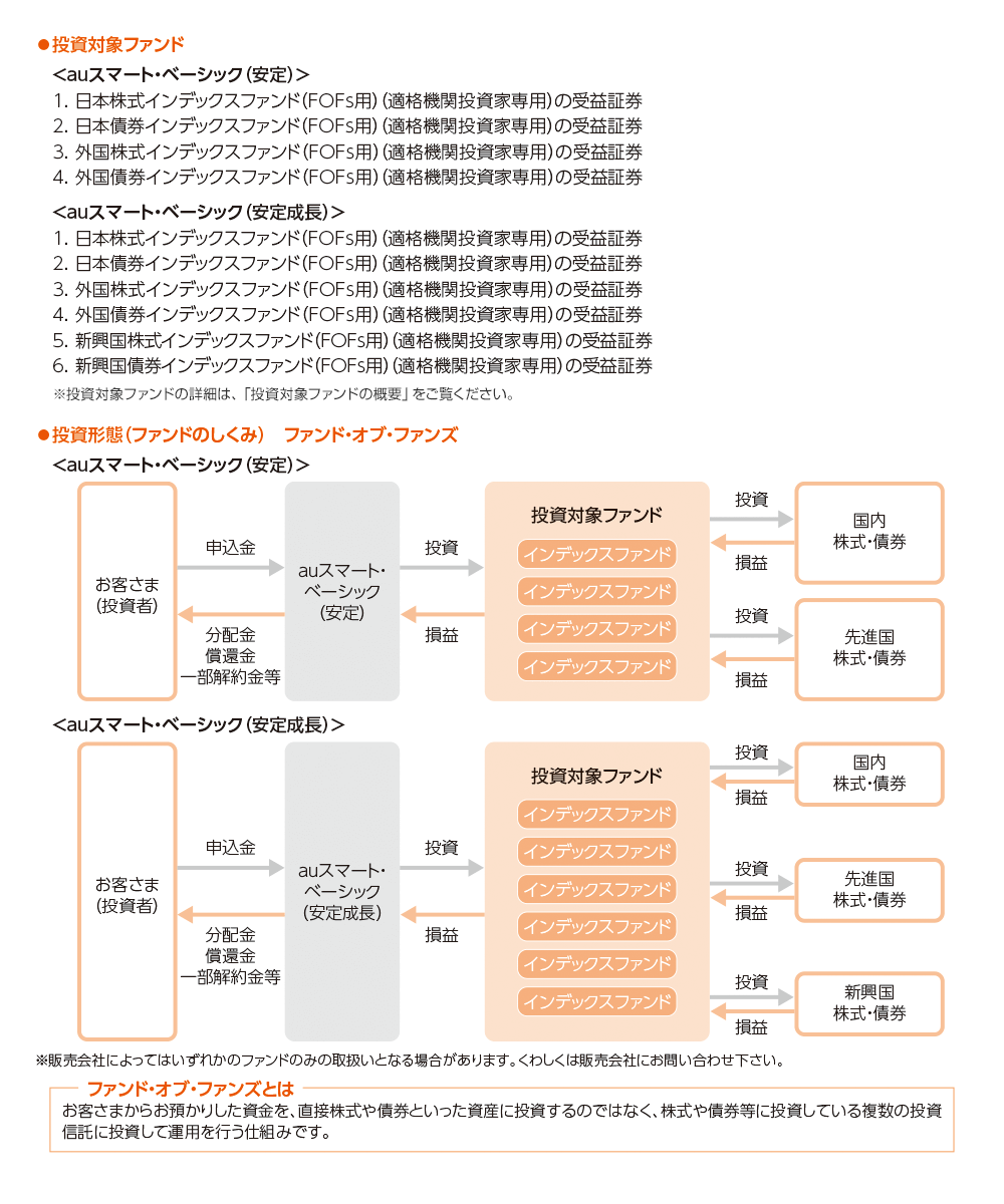 auスマート・ベーシックの特色2