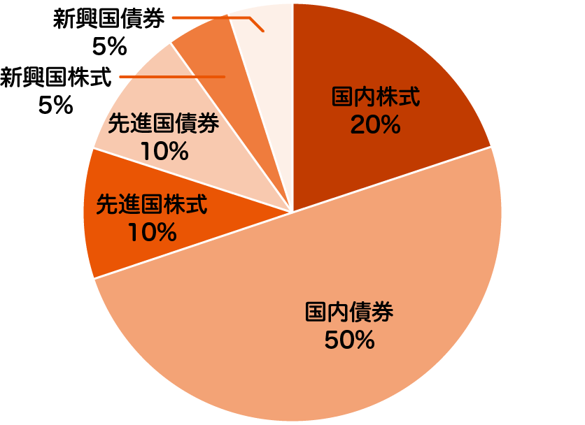 auスマート・ベーシック(安定成長)の特色 - 投資を行う資産クラスと配分比率