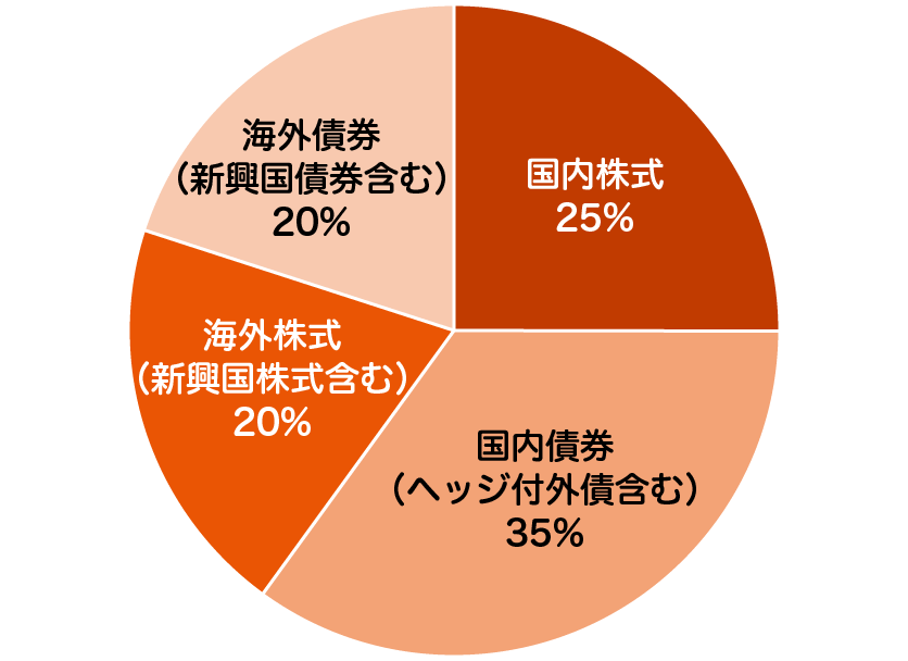 auスマート・プライム(成長) - ファンドの特色の特色 - 投資を行う資産クラスと配分比率