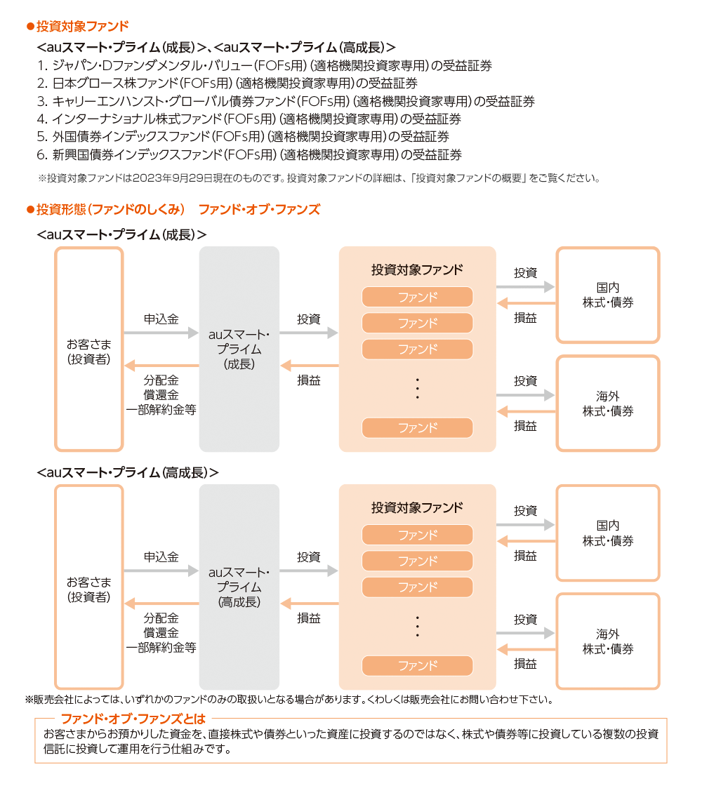 auスマート・プライムの特色2