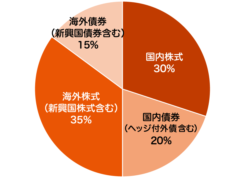 auスマート・プライム(高成長)の特色 - 投資を行う資産クラスと配分比率