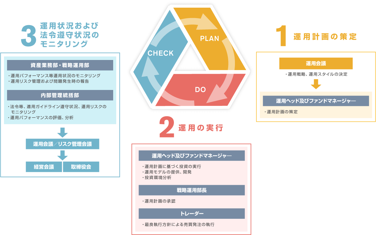 auアセットマネジメントの運用プロセスは1運用計画の策定、2運用の実行、3運用状況および法令遵守状況のモニタリングのPLAN、DO、CHECK体制で行っています