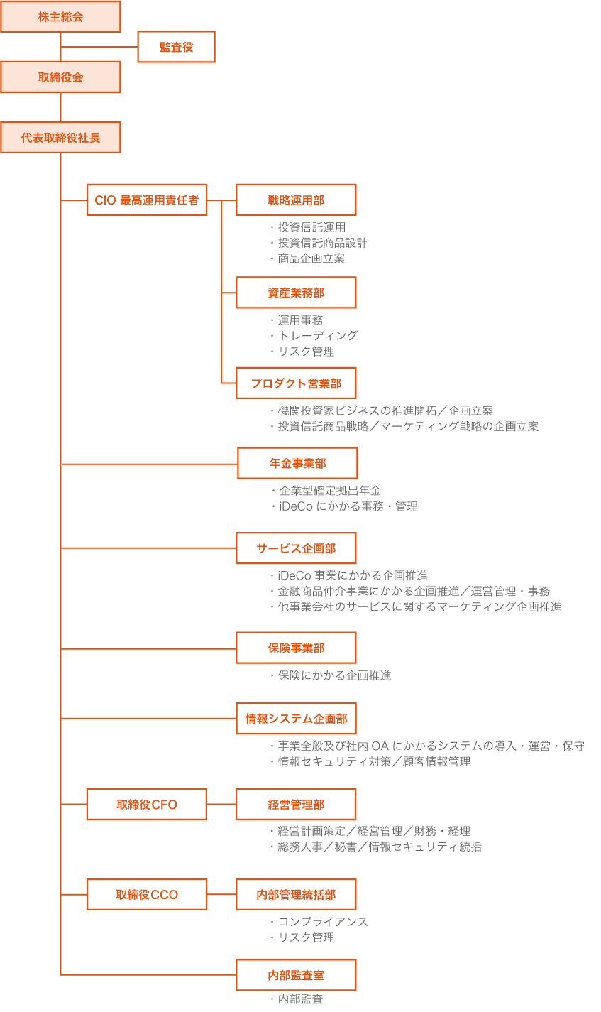 auアセットマネジメント株式会社の組織図