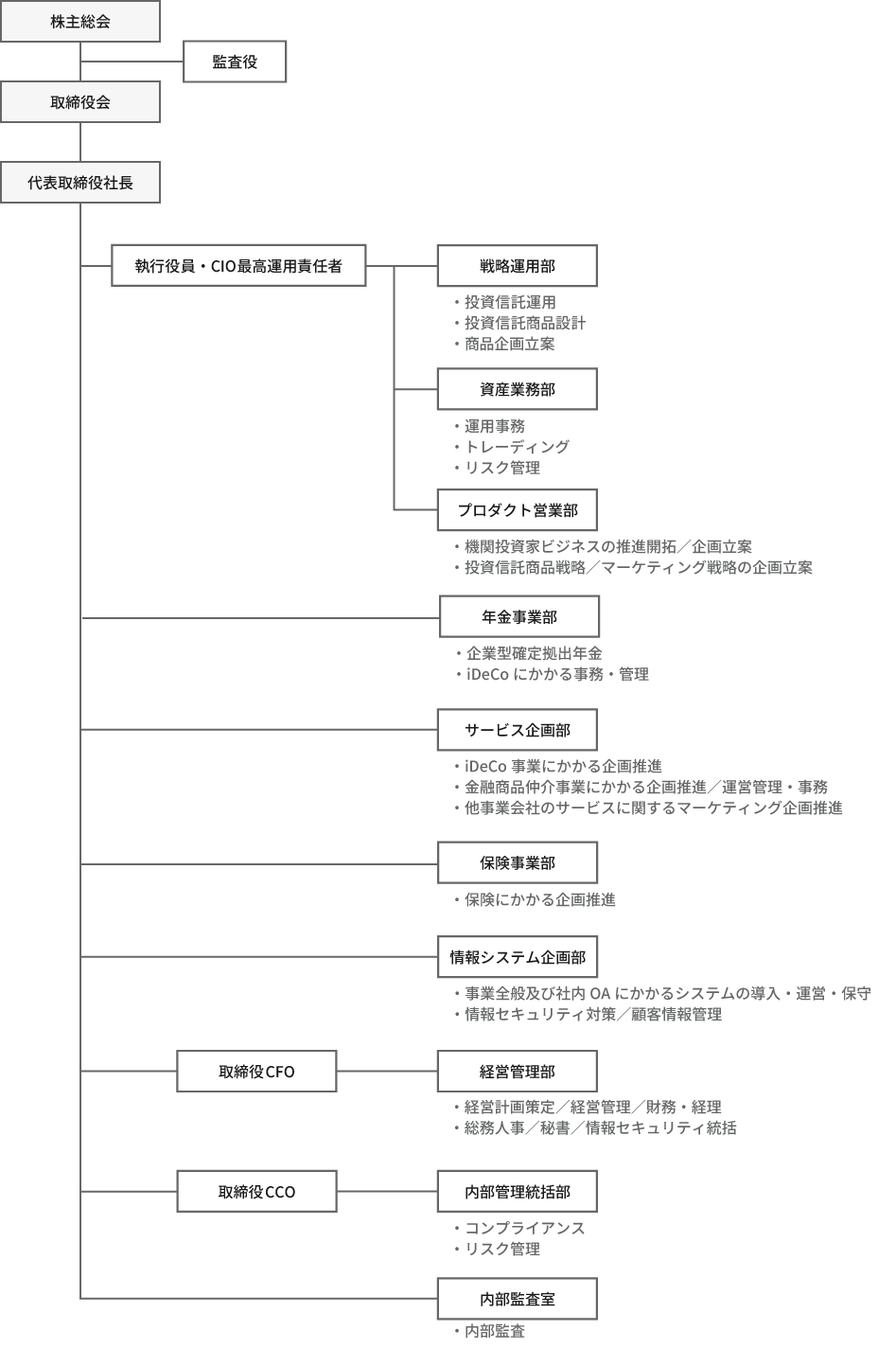 auアセットマネジメント株式会社の組織図