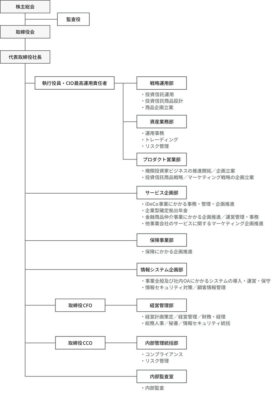 auアセットマネジメント株式会社の組織図