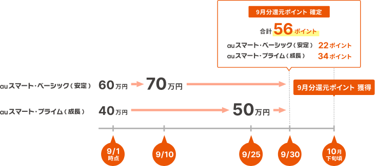 auのiDeCo(個人型確定拠出年金)でau IDログインを行っている場合のもらえるポイントシミュレーション