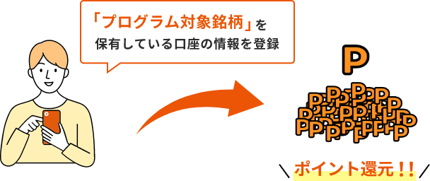 ポイント還元までの流れ図（証券口座・窓口販売口座及び企業型確定拠出年金でプログラム対象銘柄を保有している場合）