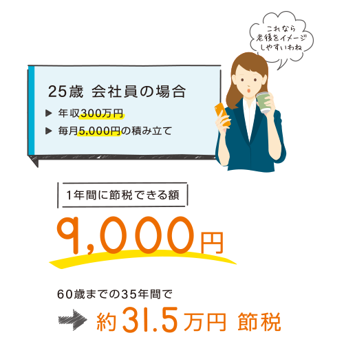 25歳会社員の場合。年収300万円で毎月5,000円積み立てた場合、1年間に節税できる額は9,000円。60歳までの35年間で約31.5万円節約となります