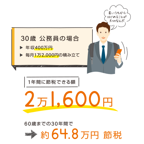 30歳会社員の場合。年収400万円で毎月12,000円積み立てた場合、1年間に節税できる額は21,000円。60歳までの30年間で約64.8万円節約となります