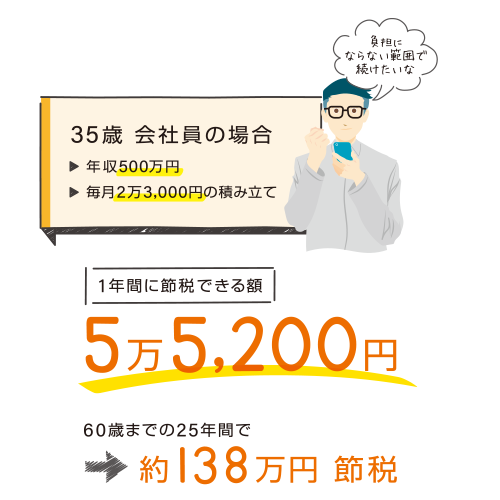 35歳会社員の場合。年収500万円で毎月23,000円積み立てた場合、1年間に節税できる額は55,200円。60歳までの25年間で約138万円節約となります