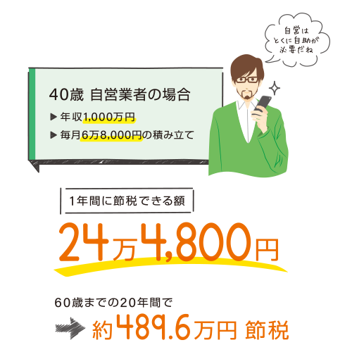 40歳会社員の場合。年収1000万円で毎月68,000円積み立てた場合、1年間に節税できる額は244,800円。60歳までの20年間で約489.6万円節約となります