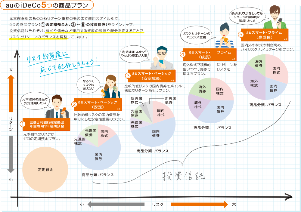 auのiDeCo(イデコ)の5つの商品プラン - 元本確保型のものからリターン重視のものまで運用スタイル別で、5つの商品プラン(①の定期預金と②～⑤の投資信託)をラインナップ。投資信託はそれぞれ、株式や債券など運用する資産の種別や配分を変えることでリスクとリターンのバランスを調整しています