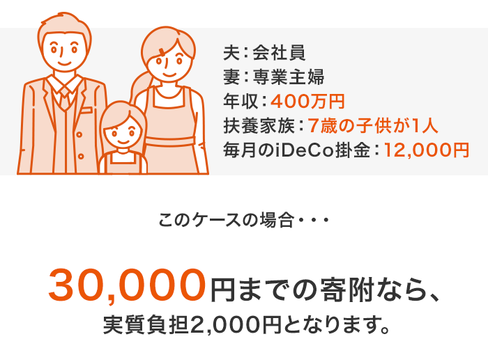 iDeCoとふるさと納税を組み合わせた「ふるさと納税シミュレーションサービス」 - 片働き夫婦・子供(15歳以下)の場合、年収400万円、扶養家族で7才の子供が一人、毎月のiDeCo掛金が12,000円の場合30,000円までの寄附なら実質負担額2,000円となります