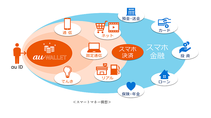 スマートマネー構想