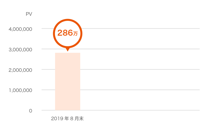 投資教育に資する情報や体験のご提供 - コラム閲覧数は2019年8月末現在で286万