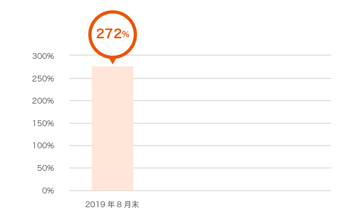 投資教育に資する情報や体験のご提供 - ポイント運用者数の伸び率は2019年8月末現在で272%