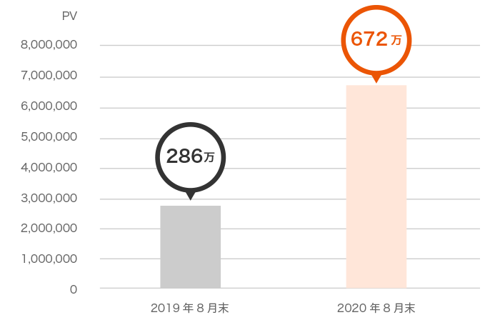 投資教育に資する情報や体験のご提供 - コラム閲覧数は2020年8月末現在で672万