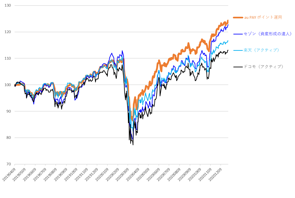au PAY ポイント運用のパフォーマンス比較
