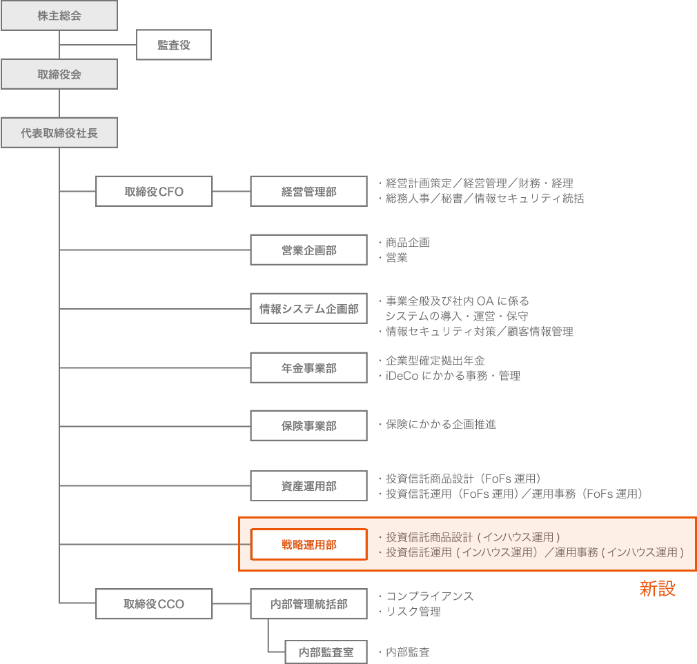 新体制図