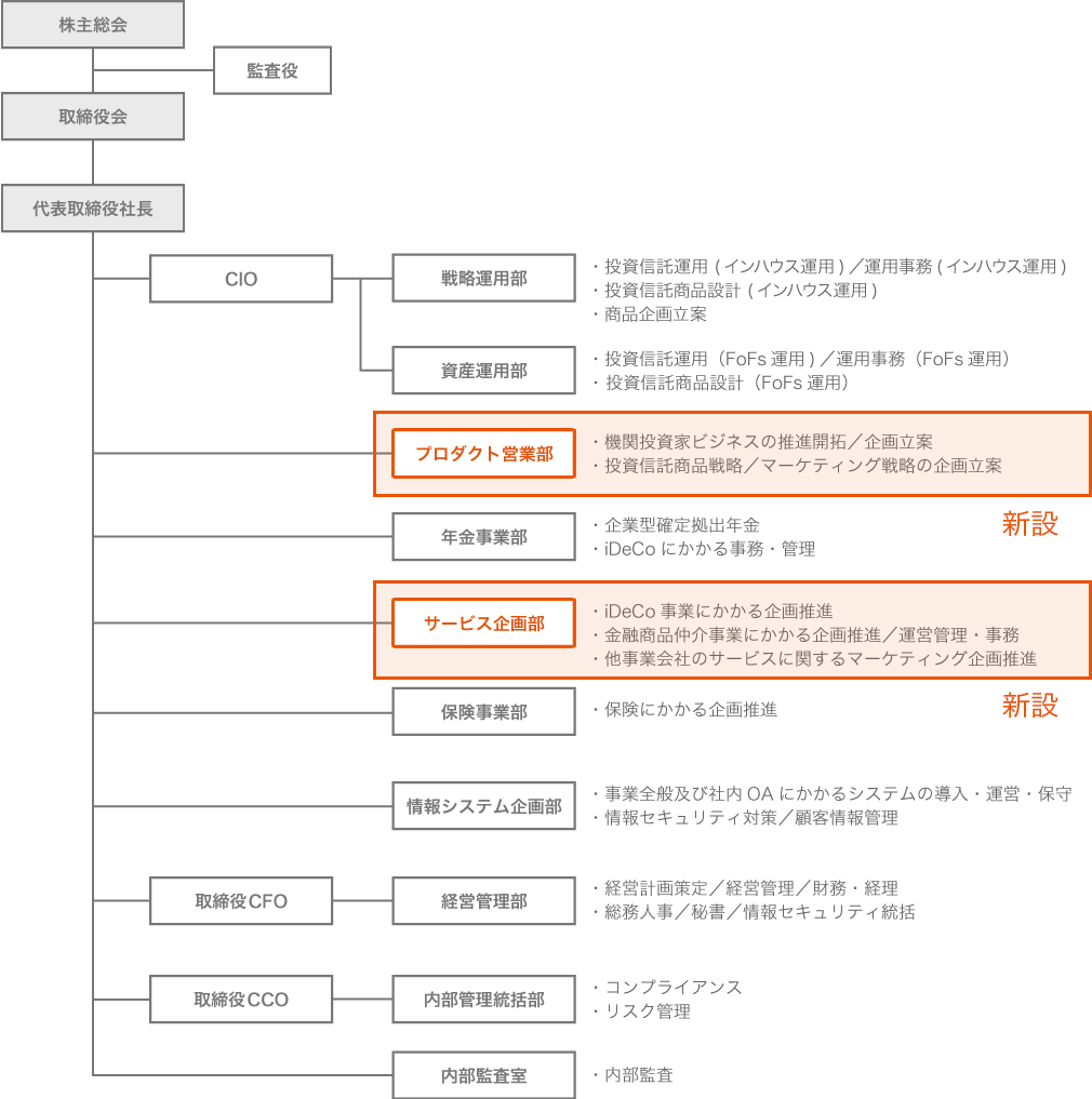 新体制図