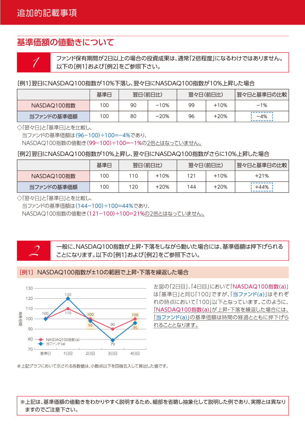 auAMレバレッジ NASDAQ100