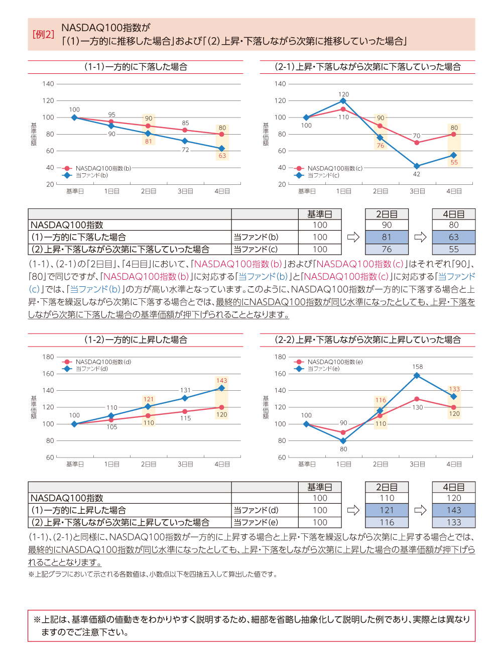 auAMレバレッジ NASDAQ100