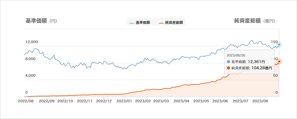 『auAMレバレッジNASDAQ100』純資産総額100億円突破