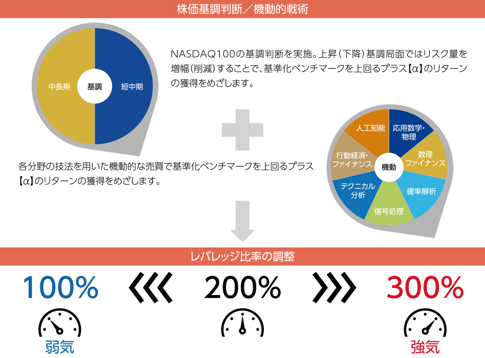 レバレッジコントロールについての図