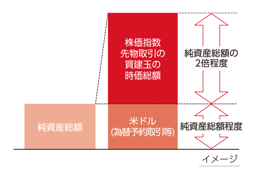 auAMレバレッジNASDAQ100為替ヘッジ無しの特色