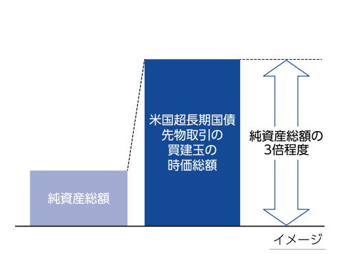 auAM米国債スーパーロング・ブル３倍・円コースの純資産の３倍程度の米国超長期国債先物のリターンの獲得を目指すイメージ図