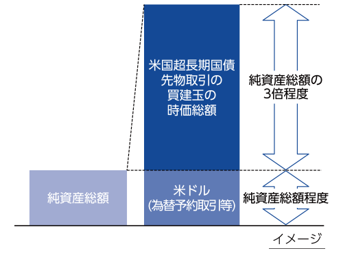 auAM米国債スーパーロング・ブル３倍・米ドルプラスコースの資産の３倍程度の米国超長期国債先物のリターンと、純資産相当の米ドル保有に伴うリターンの獲得を目指すイメージ図。