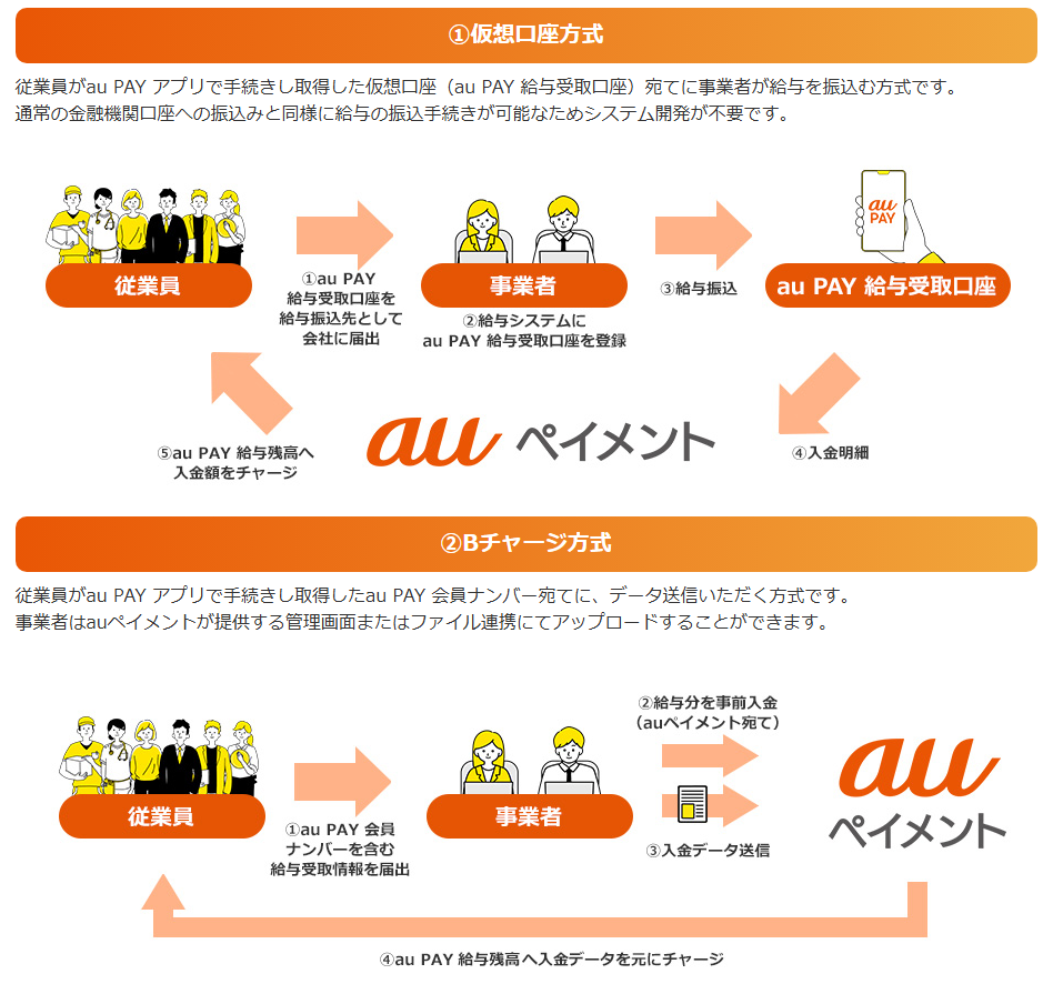 <「au PAY 給与受取」の実施方式イメージ>