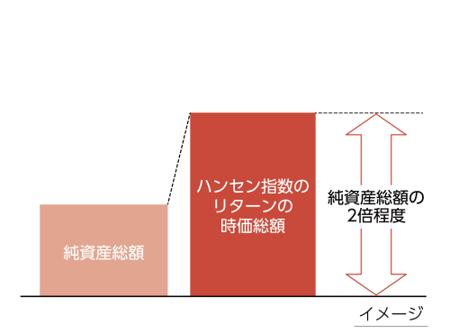 auAMレバレッジ・ハンセン・中国ファンド（円コース）の純資産総額の2倍程度のハンセン指数のリターンの獲得を目指すイメージ図