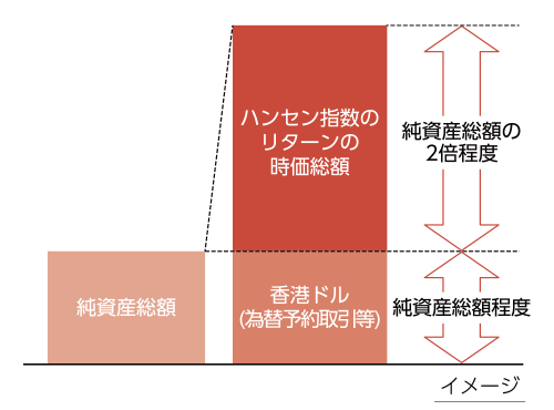 auAMレバレッジ・ハンセン・中国ファンド（香港ドルコース）の純資産総額の2倍程度のハンセン指数のリターンと、純資産総額程度の香港ドル保有に伴うリターンの獲得を目指すイメージ図。