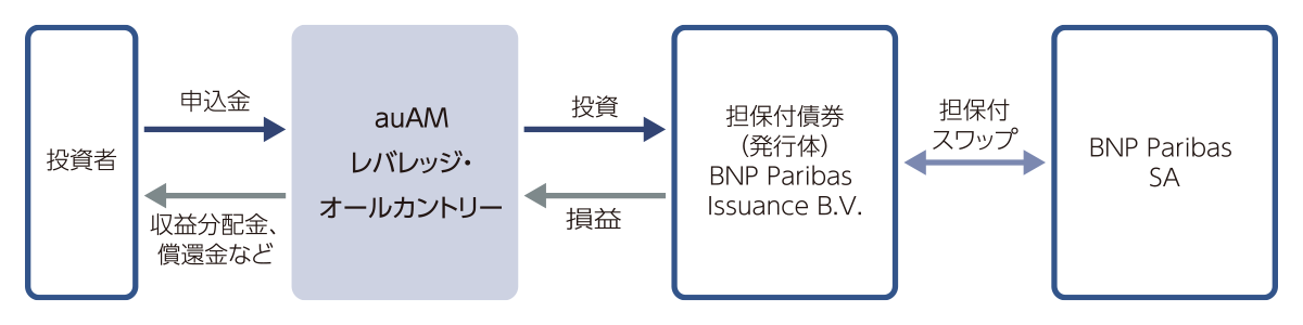 auAMレバレッジ・オールカントリーのファンドの仕組み