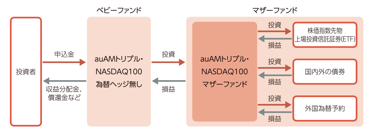 auAMトリプル・NASDAQ100 為替ヘッジなしの仕組み